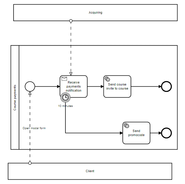 BPMN process example