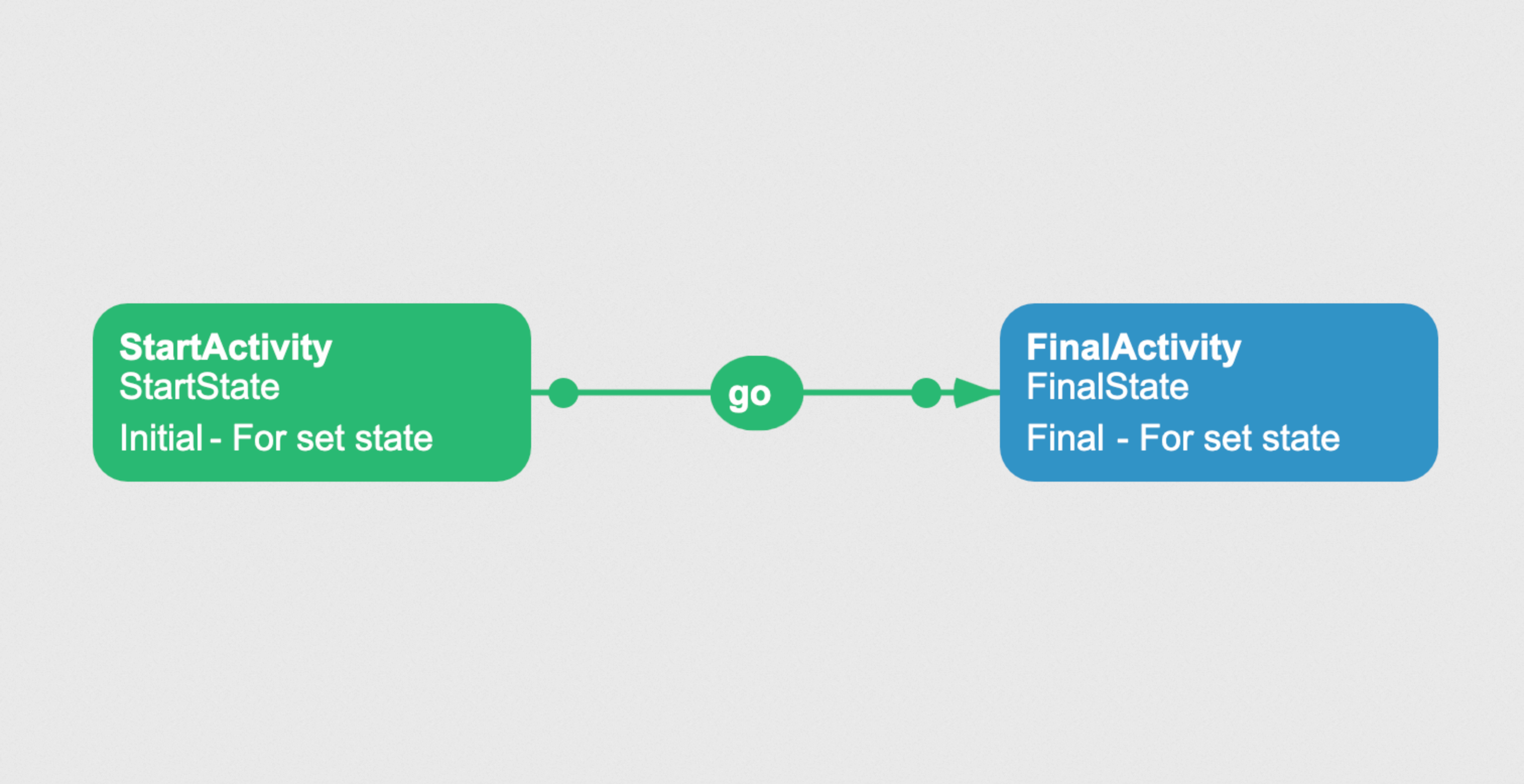 A simple process schema generated programmatically