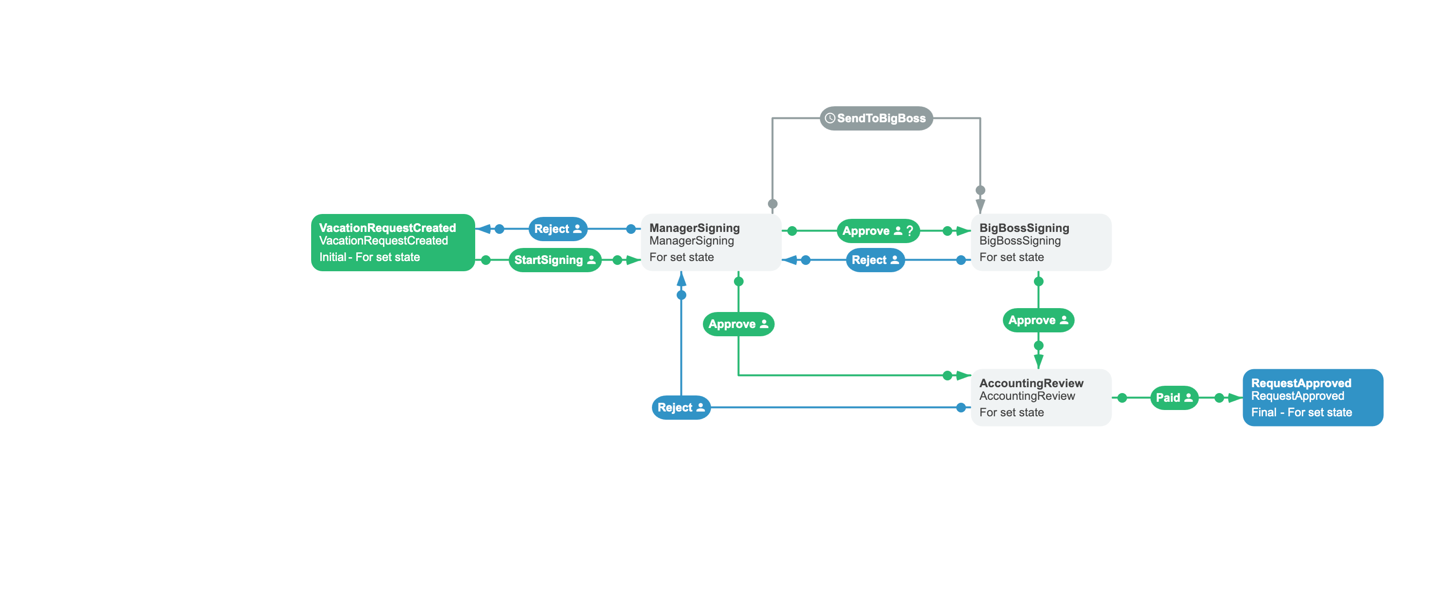 The schema of the vacation request process, generated programmatically