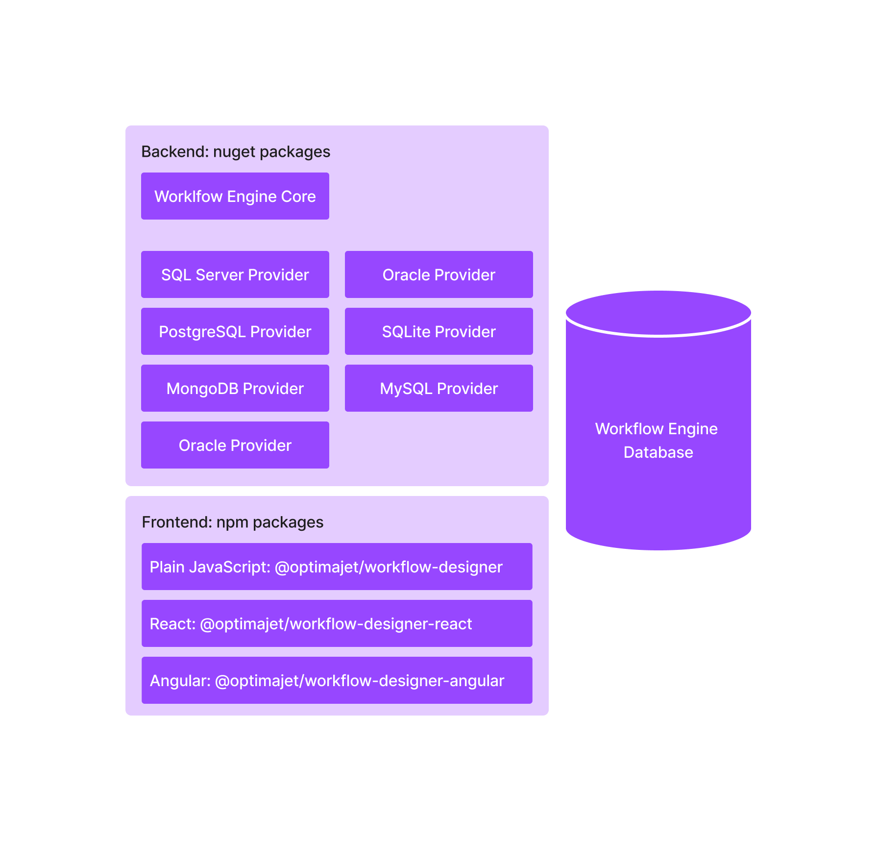 Workflow Engine components