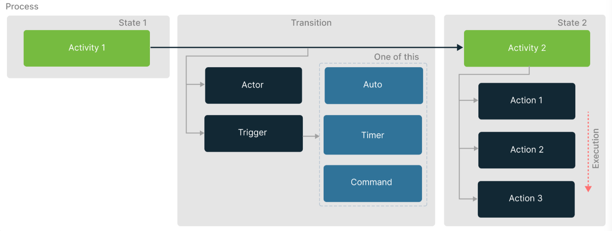 Workflow terms graph