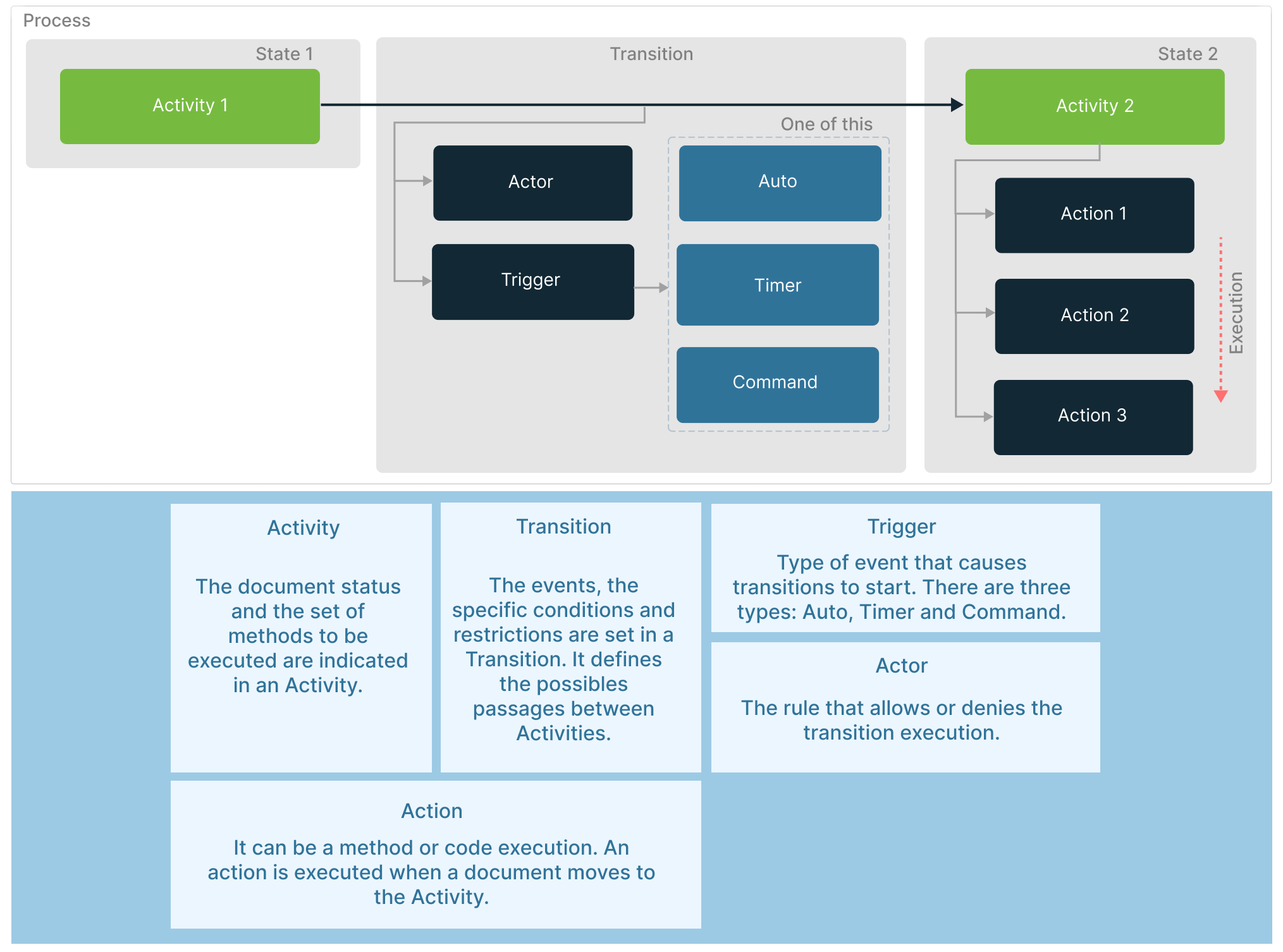 Workflow terms graph