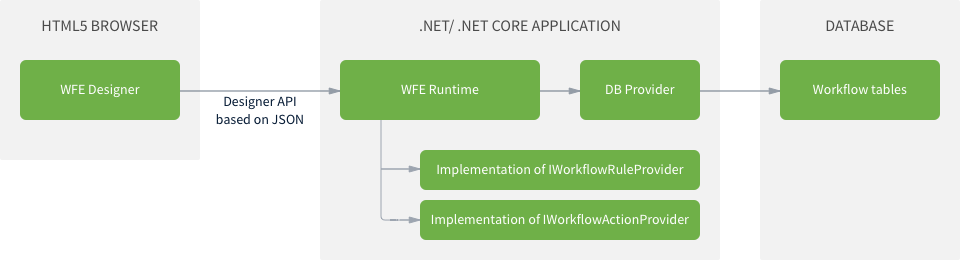 Workflow Engine scheme