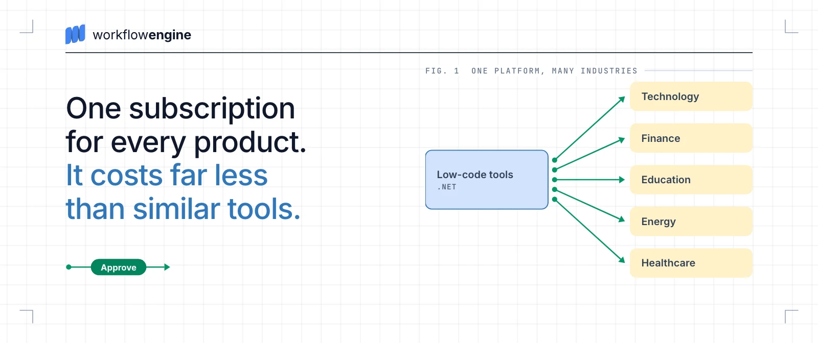 Diagram: the low-code tools for .NET fan out to processes in five industries, technology, finance, education, energy and healthcare.