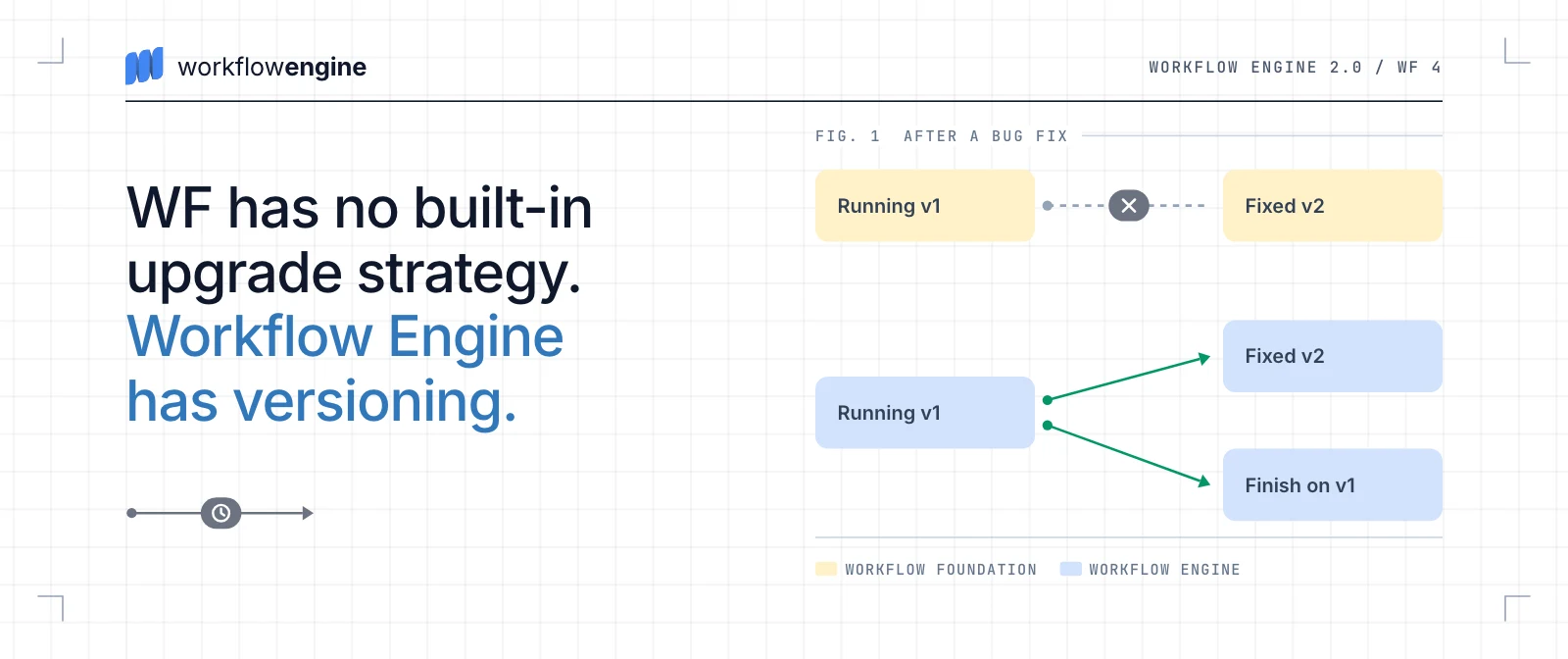 Diagram: after a bug fix, Workflow Foundation has no built-in way to move workflows running on version 1 to the fixed version 2, while Workflow Engine either moves them to version 2 or lets them finish on version 1.