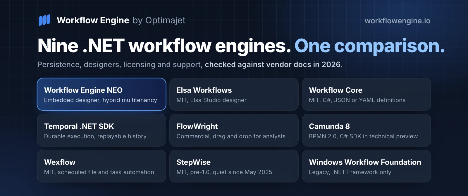 Nine .NET workflow engines as cards with one fact each, from Workflow Engine NEO and Elsa Workflows to StepWise and Windows Workflow Foundation