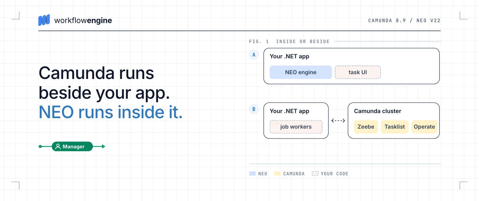 Diagram: Workflow Engine NEO runs inside your .NET app next to your task UI, while Camunda runs as a separate cluster with Zeebe, Tasklist and Operate that your app reaches through job workers.