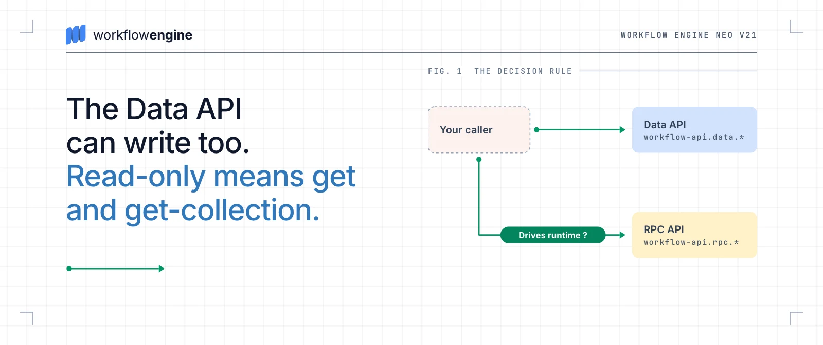 Diagram: your caller goes to the Data API (workflow-api.data) by default, and to the RPC API (workflow-api.rpc) only when it drives the runtime.