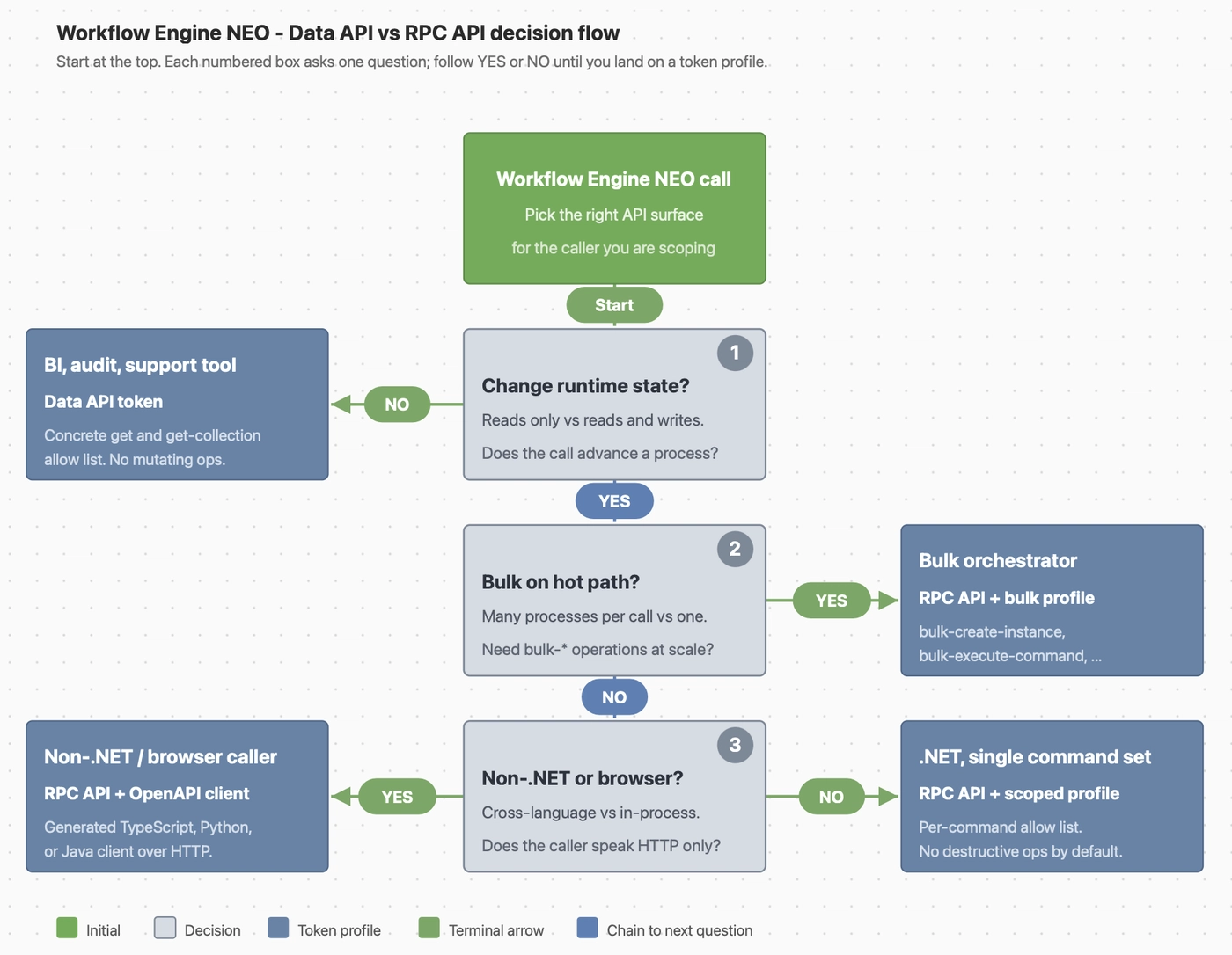 Data API vs RPC API decision canvas in Workflow Engine designer style