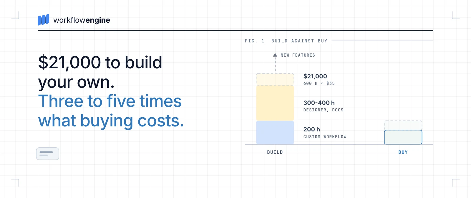 Bar chart: building your own stacks about 200 hours of custom workflow and 300 to 400 hours of designer and documentation work, $21,000 at $35 an hour and still growing with new features, against a buy bar a fifth to a third as tall.