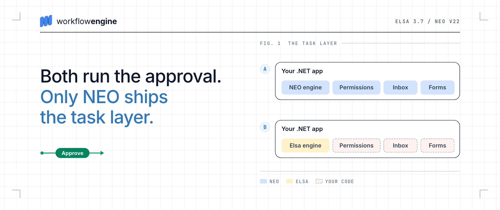 Diagram: two .NET apps with the same slots; in the first, Workflow Engine NEO supplies the engine, permissions, Inbox and forms, and in the second, Elsa supplies the engine while permissions, Inbox and forms are your own code.