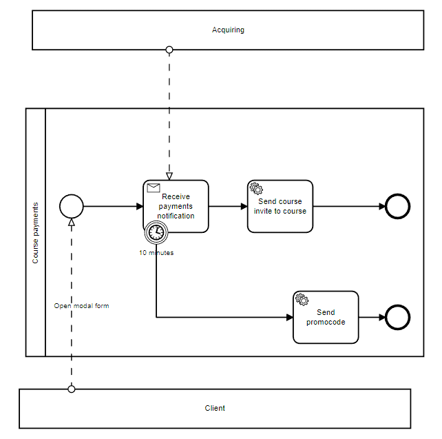 BPMN process example BPMN process example