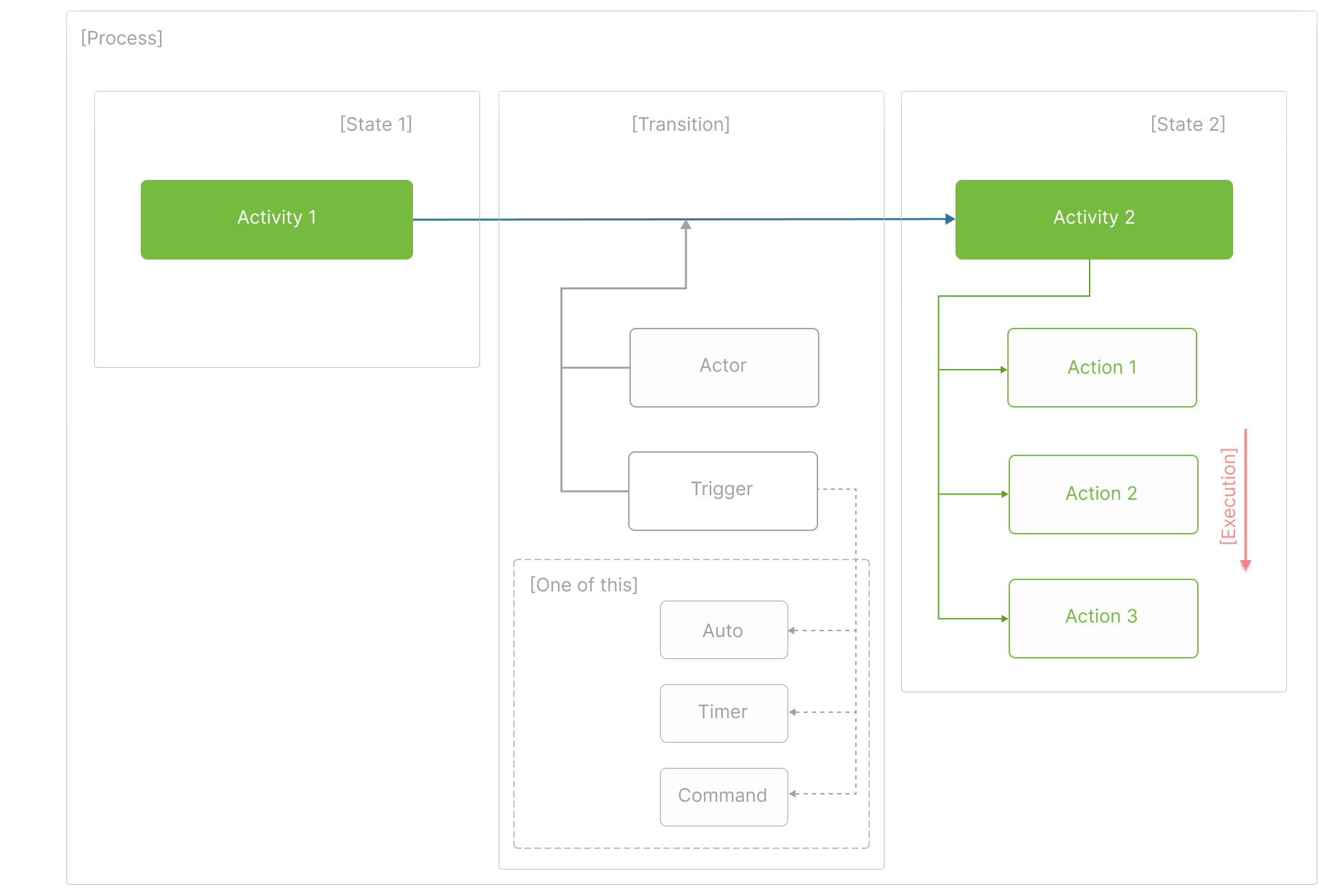 Workflow Engine abstractions Workflow Engine abstractions