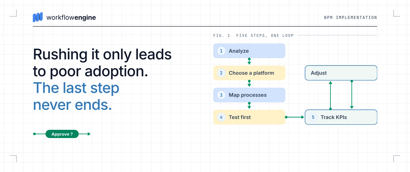 Flow: analyze, choose a platform, map the processes and test first, then a fifth step that loops between tracking KPIs and adjusting the process.
