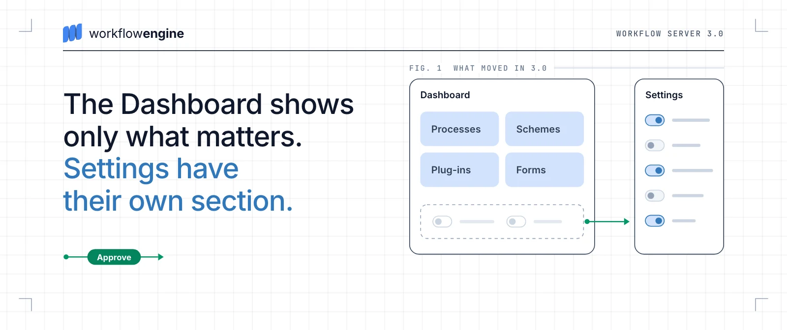 Diagram: the Workflow Server 3.0 Dashboard holds running processes, schemes, plug-ins and forms, and the server settings that used to sit on it have moved to a separate Settings section.
