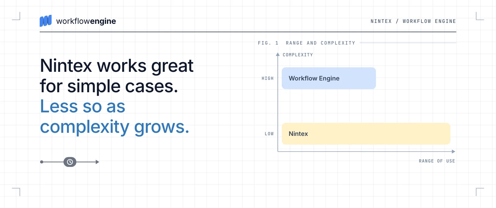 Chart: Nintex spans a wide range of use cases at low process complexity, while Workflow Engine spans a narrower range at high process complexity.