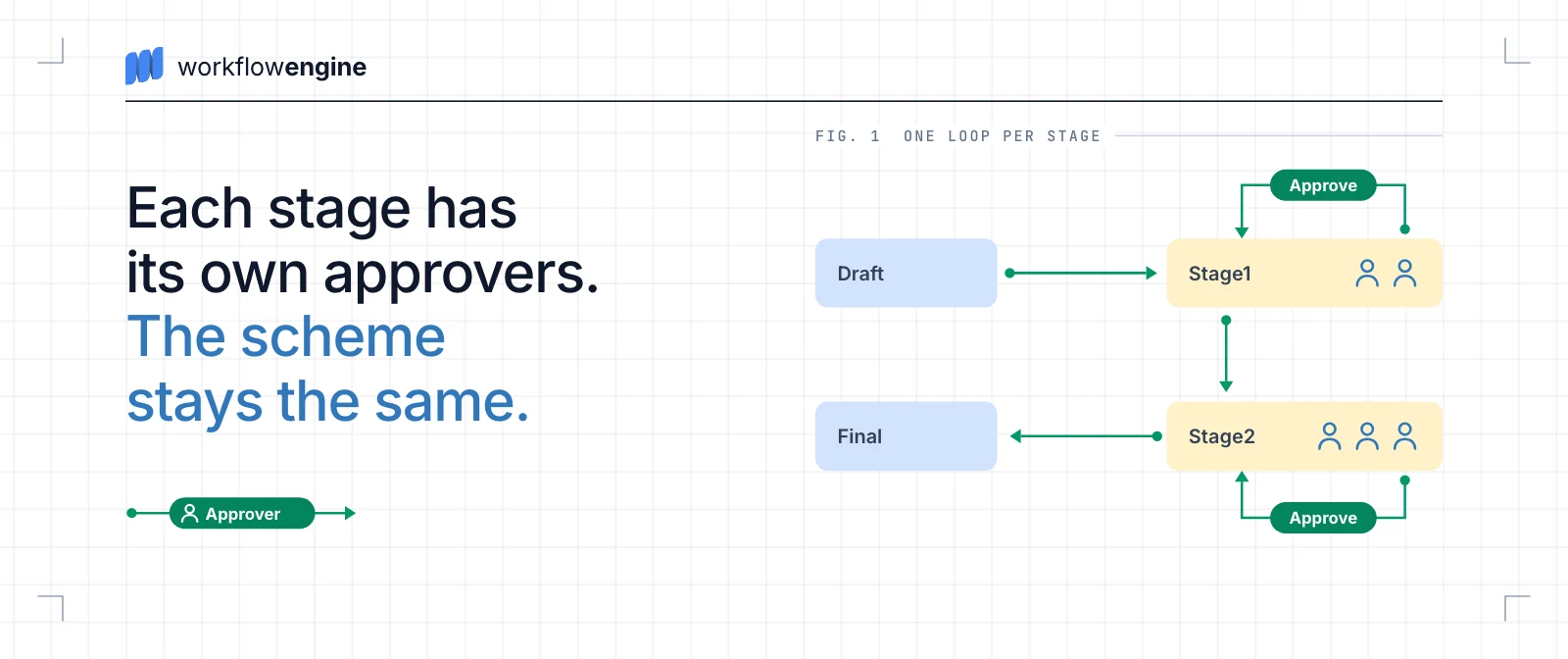 Diagram: a document goes from Draft to Stage1 and Stage2 and on to Final, and in each stage one Approve transition loops back until the stage's own approvers, two in Stage1 and three in Stage2, have all approved.