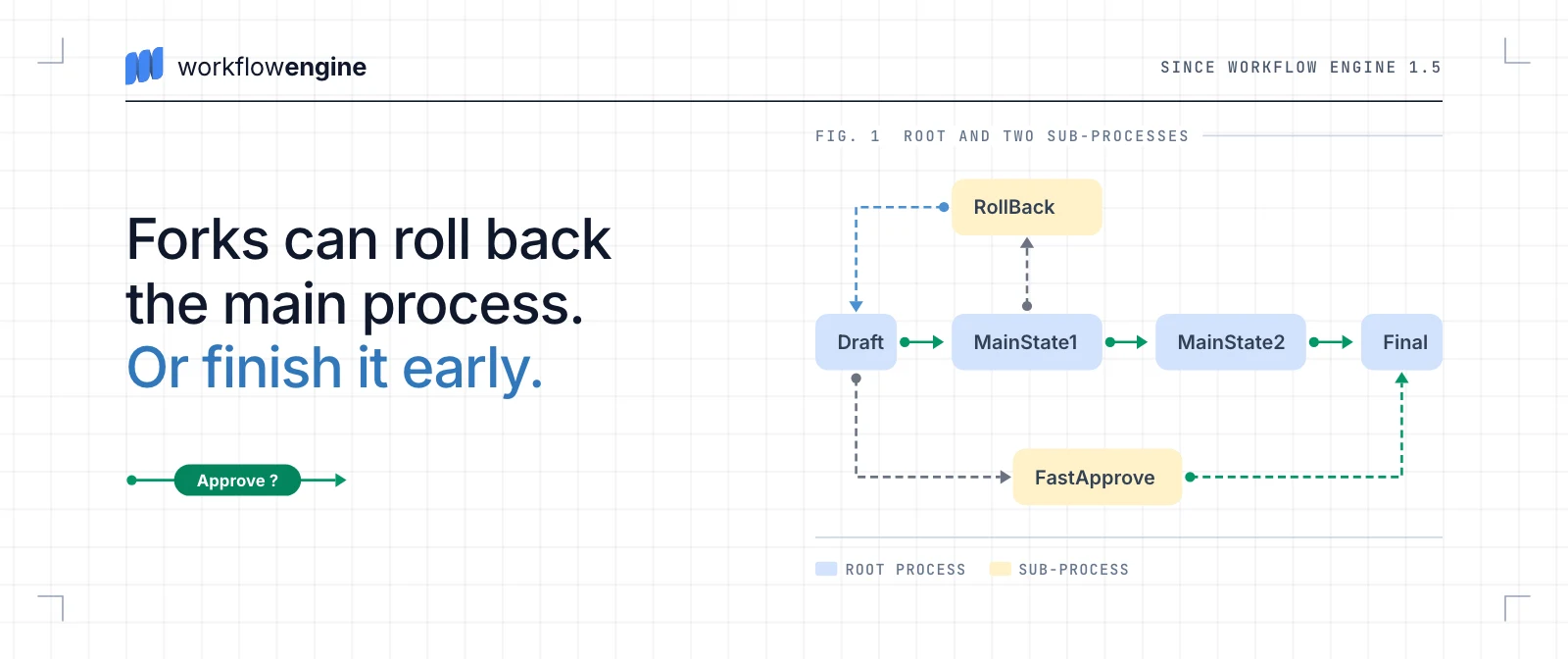Diagram: a root process runs from Draft through MainState1 and MainState2 to Final, a RollBack sub-process forked at MainState1 sends it back to Draft, and a FastApprove sub-process forked at Draft moves it straight to Final.