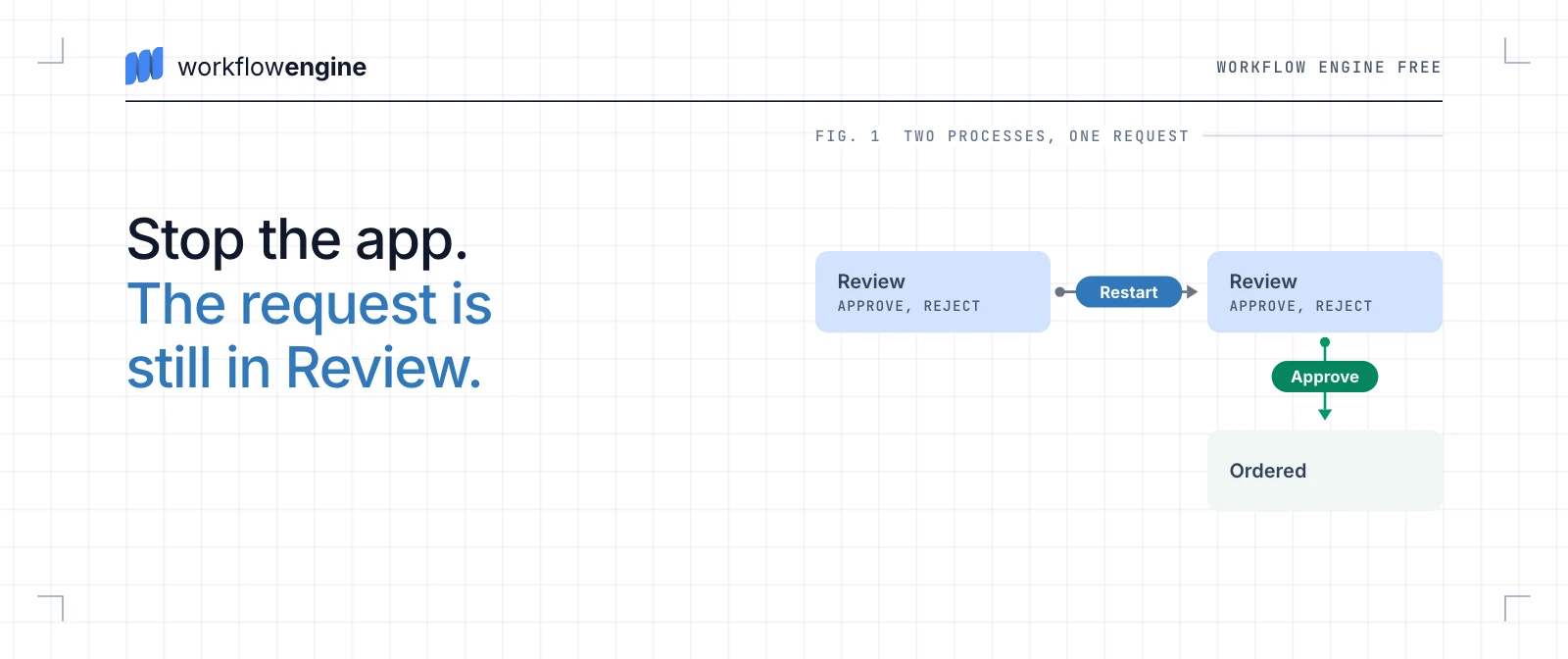Diagram: a purchase request waits in Review with two commands, Approve and Reject; the application stops and starts again; the request is still in Review with the same two commands, then Approve moves it on to Ordered.
