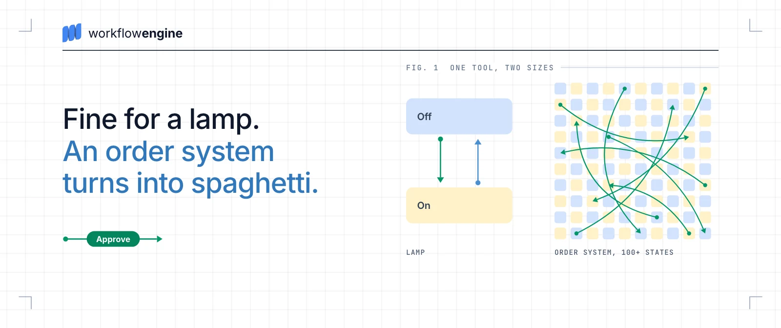 Diagram: a lamp with two states, off and on, joined by two transitions, beside an online order system drawn as a grid of 100 states with transitions tangled across it.