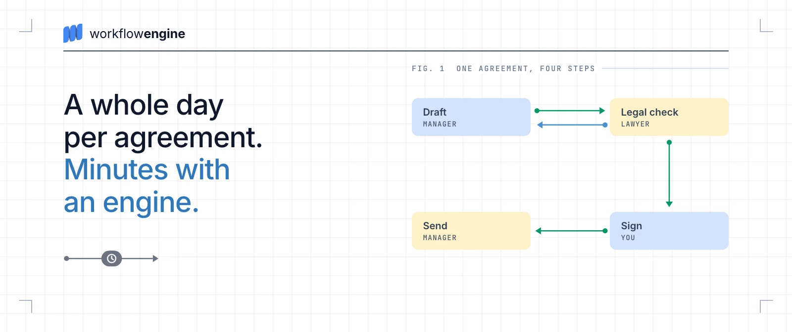 Diagram: an agreement goes from a manager's draft to a lawyer's check, which can send it back, then to your signature and back to the manager to send.