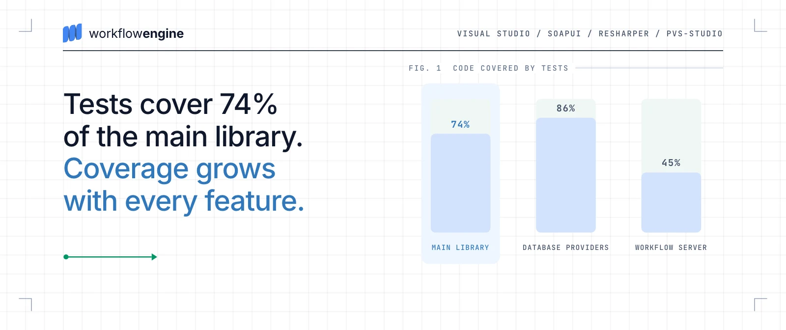 Chart: tests cover 74% of the main library, 86% of the database providers and 45% of Workflow Server.