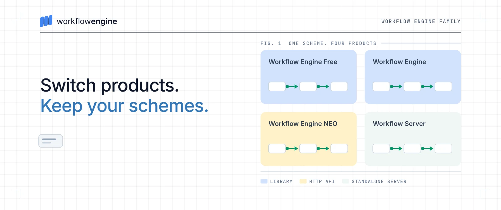 Diagram: four cards, Workflow Engine Free, Workflow Engine, Workflow Engine NEO and Workflow Server, each running the same small scheme; the first two run as a library, Workflow Engine NEO as an HTTP API and Workflow Server as a standalone server.