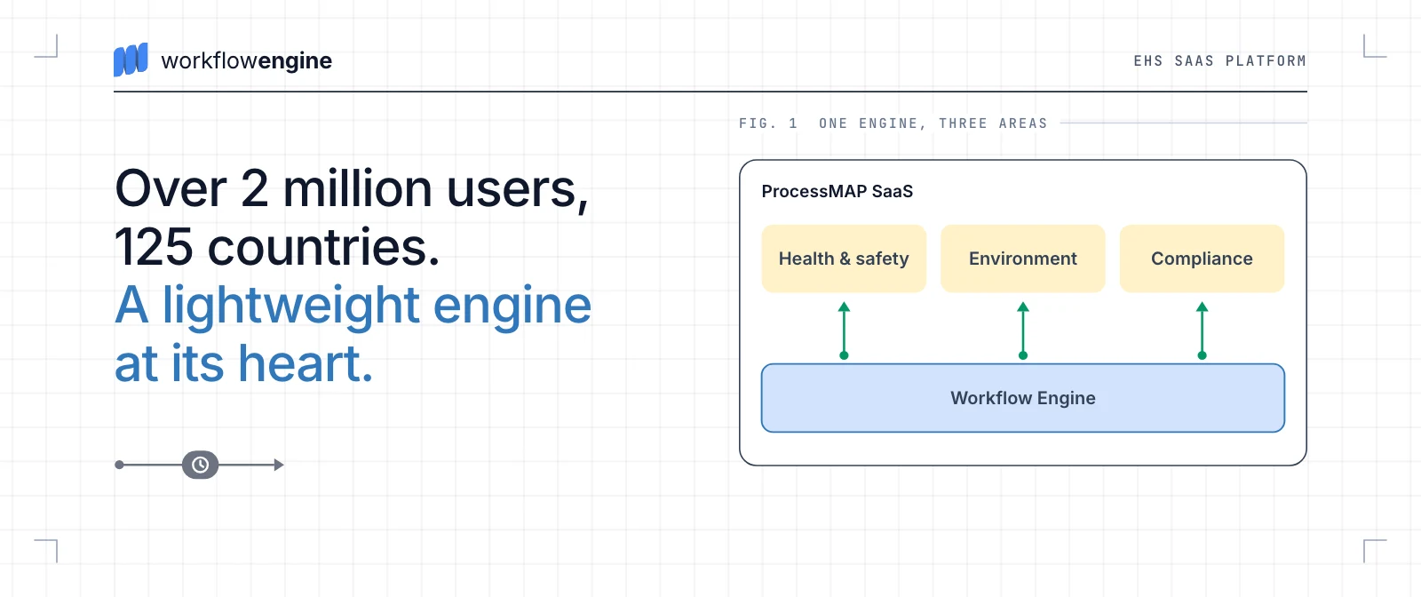 Diagram: inside the ProcessMAP SaaS platform, Workflow Engine sits under the three risk areas it serves, health and safety, environment, and compliance.