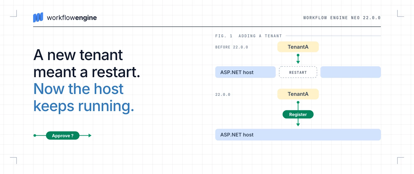 Timeline: before 22.0.0 the ASP.NET host stops for a restart to take a new tenant; in 22.0.0 the host runs without a break while TenantA is registered.