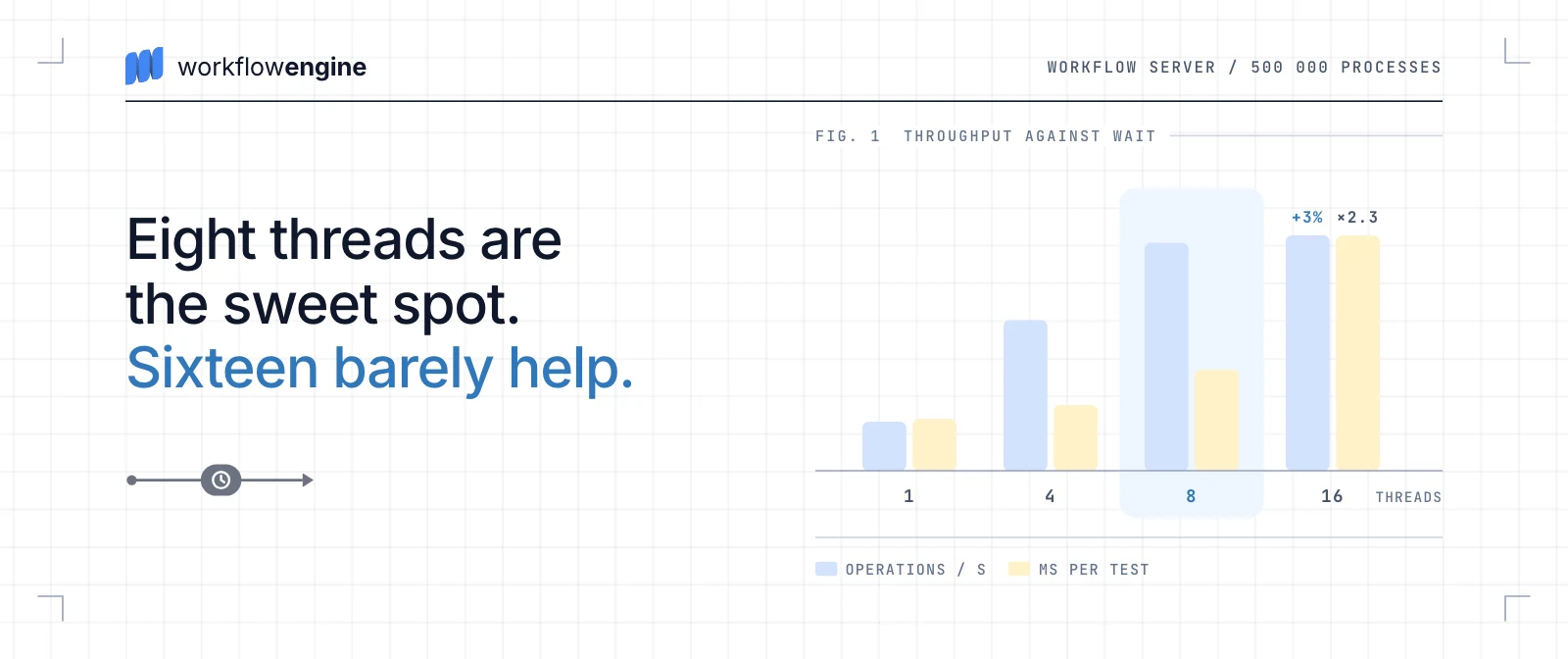 Bar chart: operations per second and milliseconds per test at 1, 4, 8 and 16 threads; 8 threads is highlighted, and 16 threads add 3% throughput while each test takes 2.3 times as long.