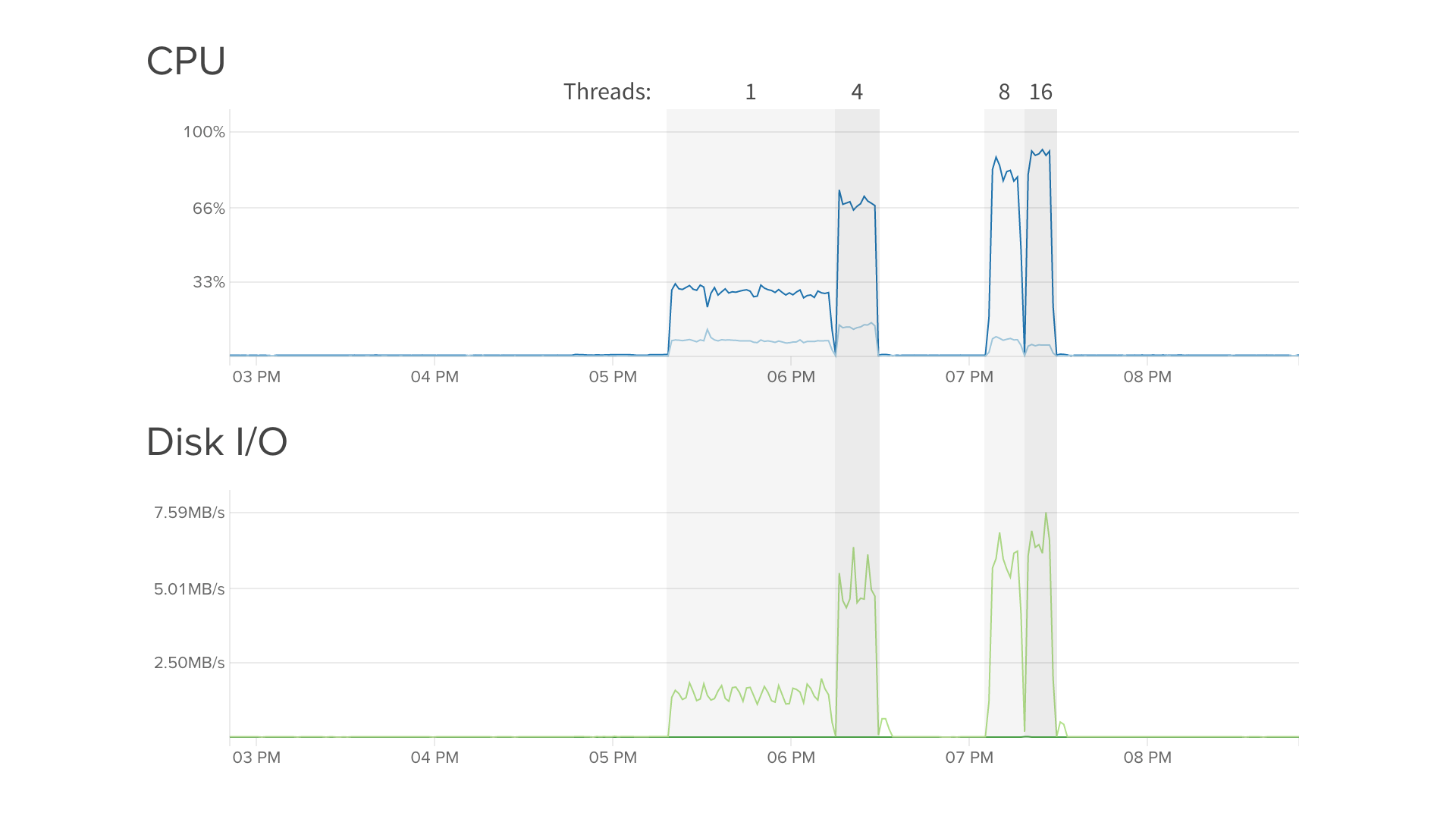 Resource load in the Digital Ocean admin panel during the eight-thread test