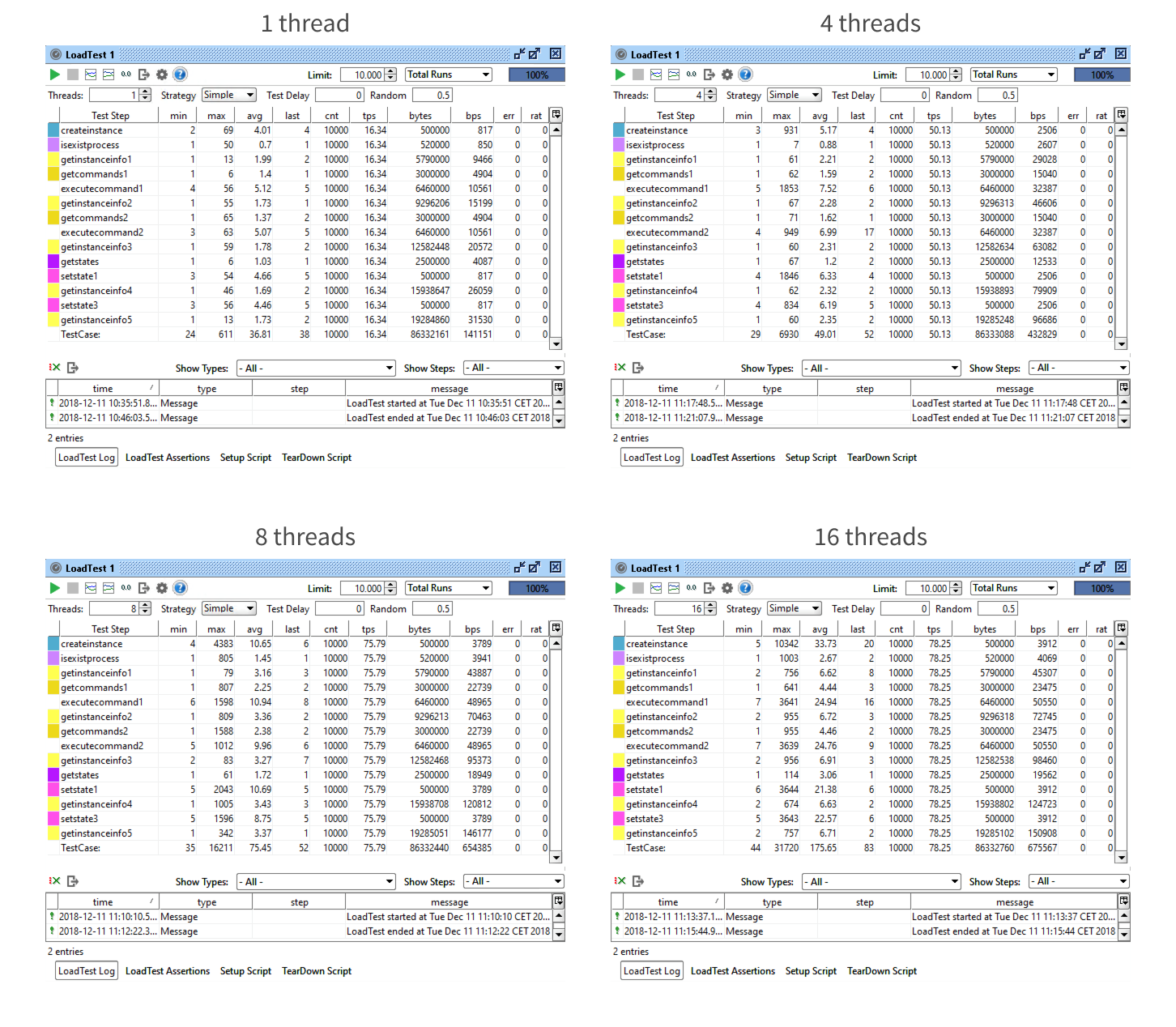 Single-server test results with 500 000 processes in the database