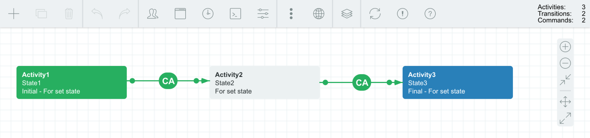 The test scheme, three activities and two transitions