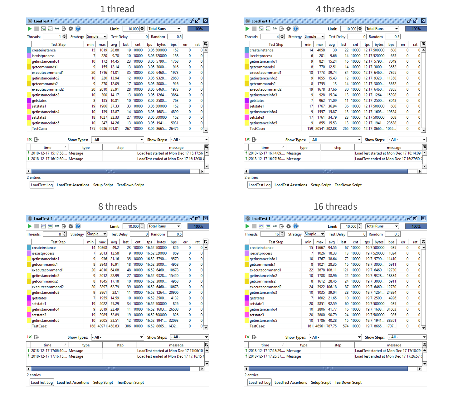 Two-server test results with 150 000 processes in the database