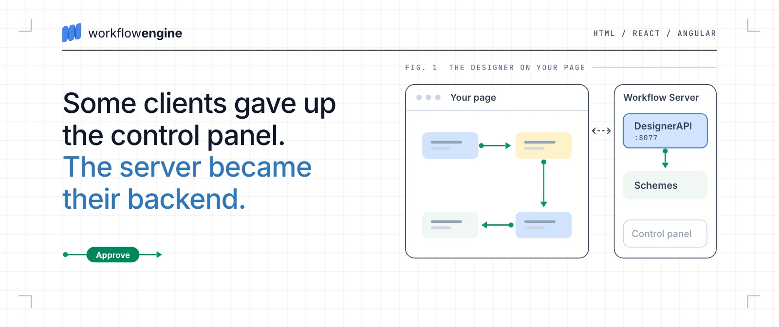 Diagram: the Workflow Designer runs inside your own web page and draws a scheme, the page calls DesignerAPI on Workflow Server at port 8077, the server keeps the schemes, and its control panel stands unused.