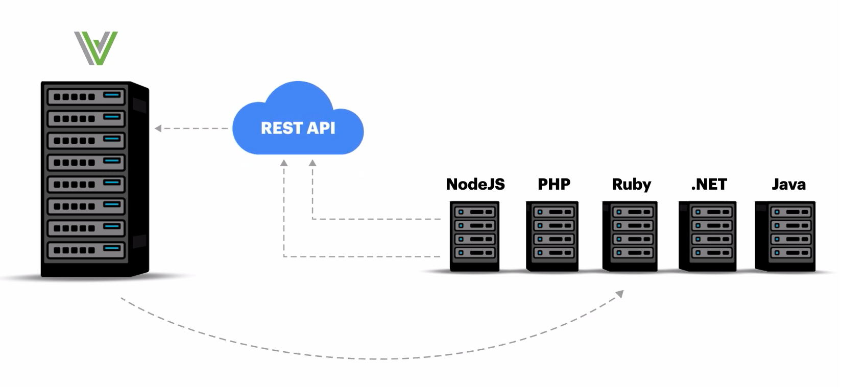 A diagram of Workflow Server serving a REST API that Node.js, PHP, Ruby, .NET and Java applications call