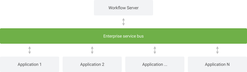 Enterprise Service Bus Integration