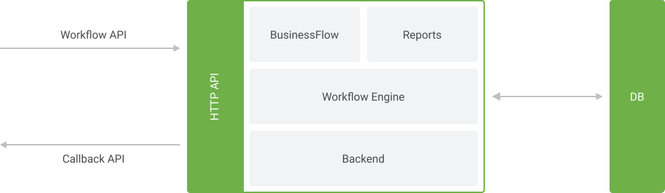 Workflow Server Archtiecture