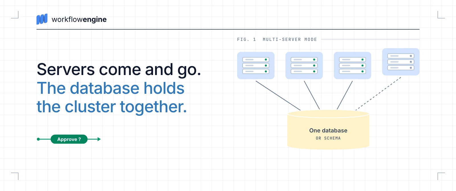 Diagram: four Workflow Server instances wired to one common database; three are connected and the fourth is unplugged, its line dashed.